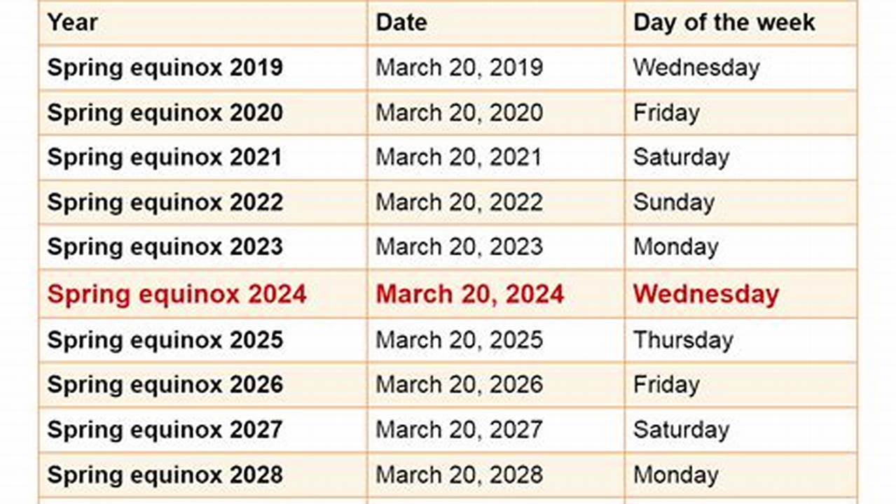 Dates For The Spring Equinox In Other Years., 2024