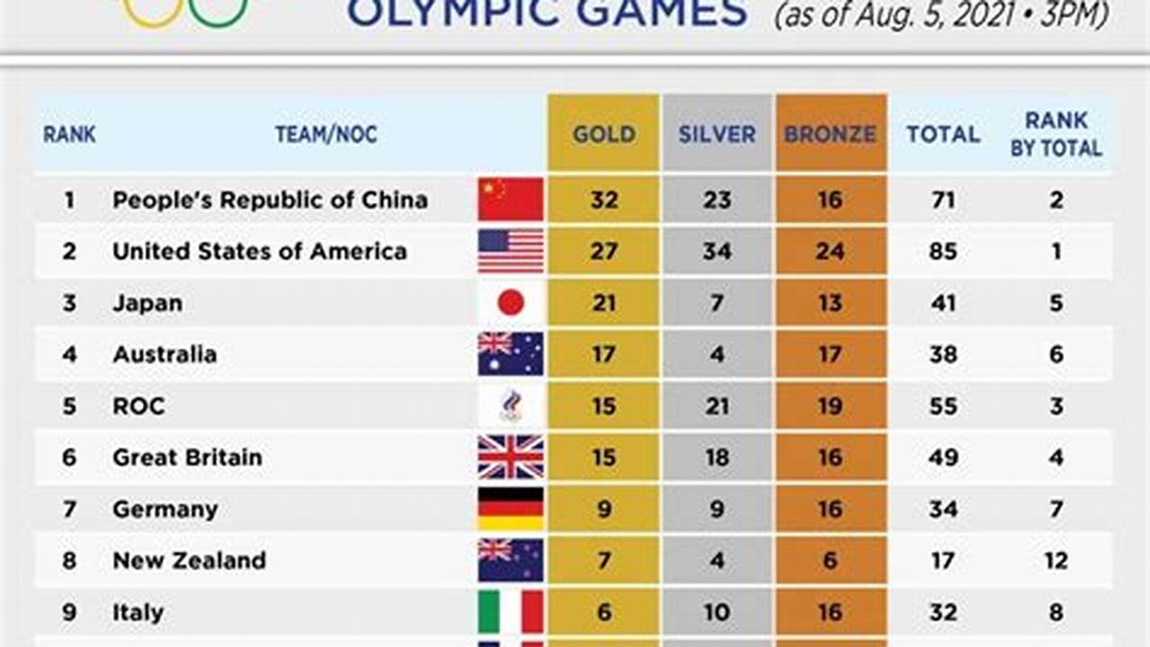 Dates Of Summer Olympic Games 2024 Medal Counter