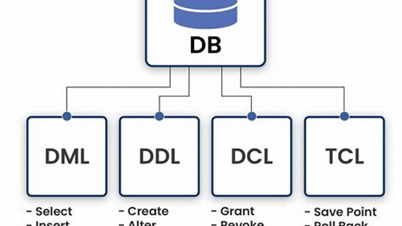 Ddl Is A Set Of Sql Commands Used To Create, Modify, And Delete Database Structures But Not Data., 2024
