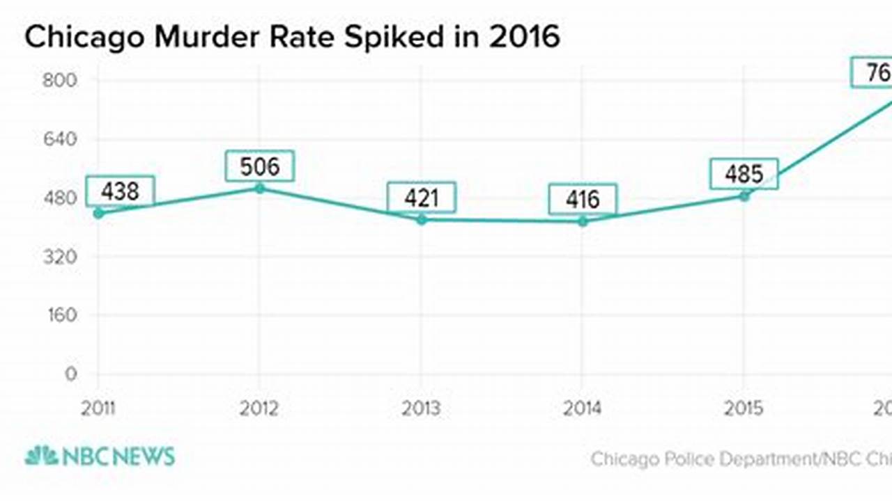Deaths In Chicago 2024
