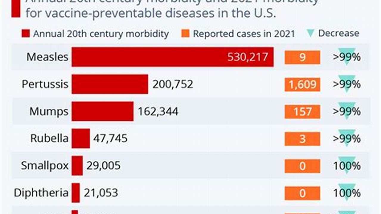 Declared The Measles Virus Eradicated More Than 20 Years Ago, But Clusters Of Outbreaks Have Popped Up., 2024