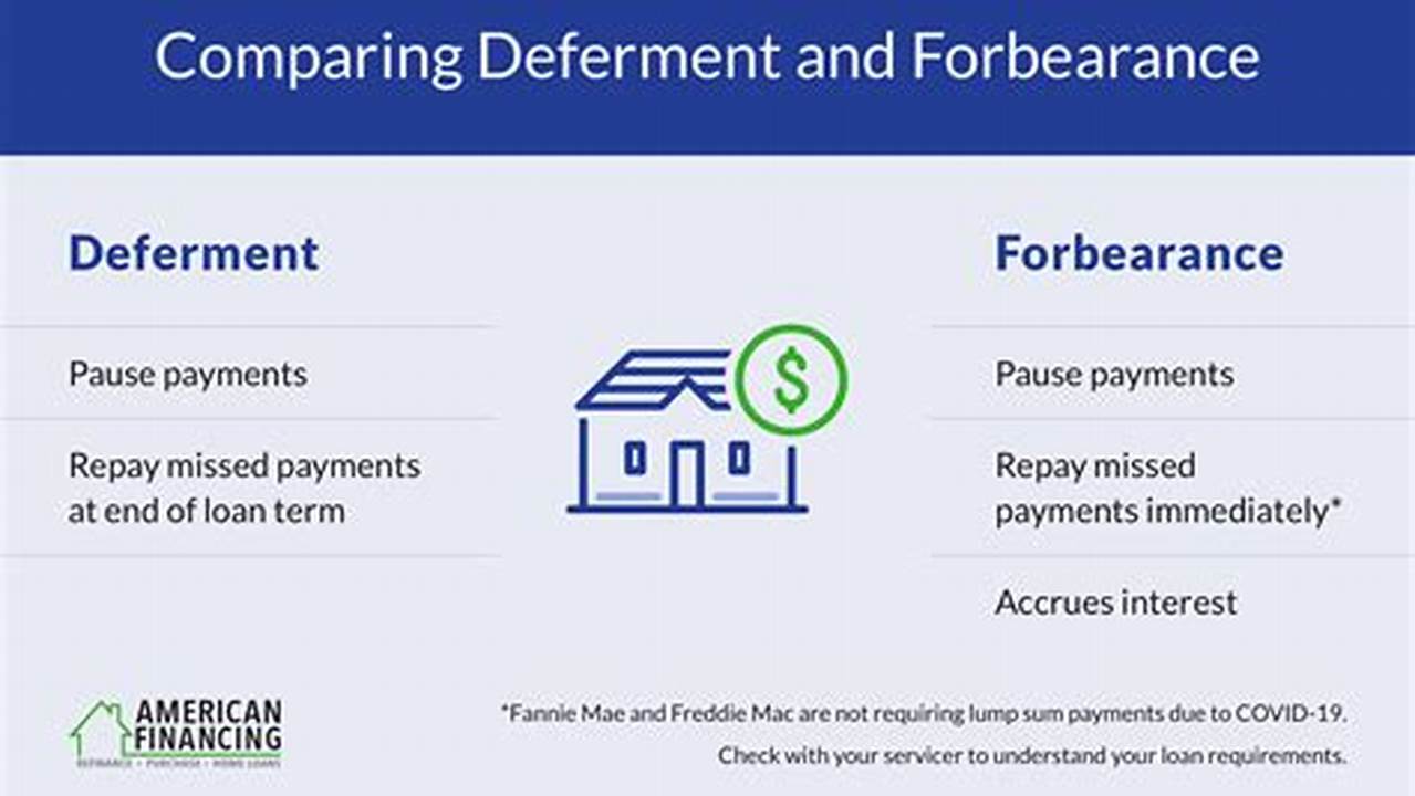 Deferment/Forbearance, Loan