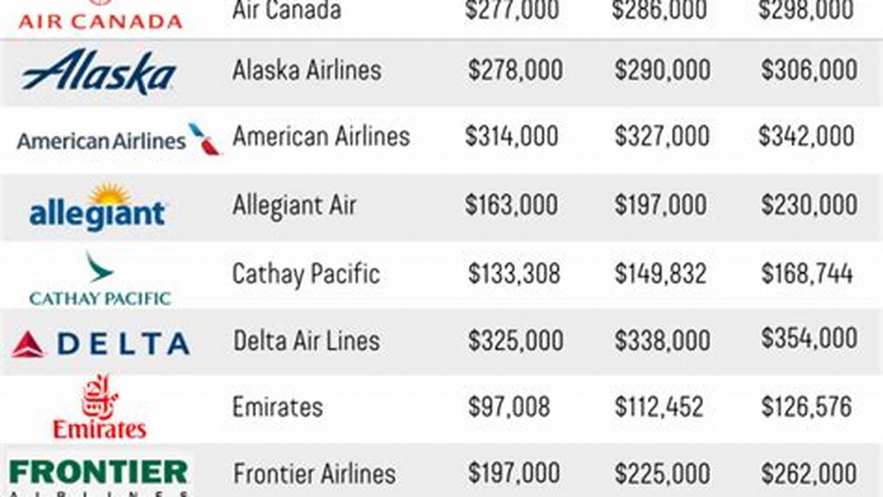 Delta Airline Pilot Salary 2024