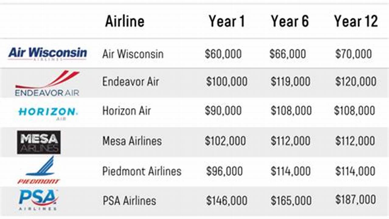 Delta Airlines Pilot Salary 2024 Aa