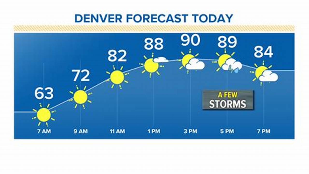 Denver Weather September 2024
