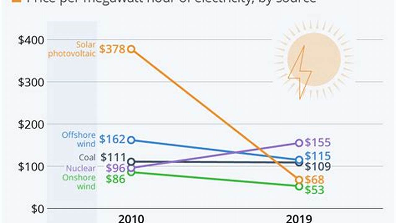Depending On The Cost Of Electricity, It Can Also Cost Less., 2024