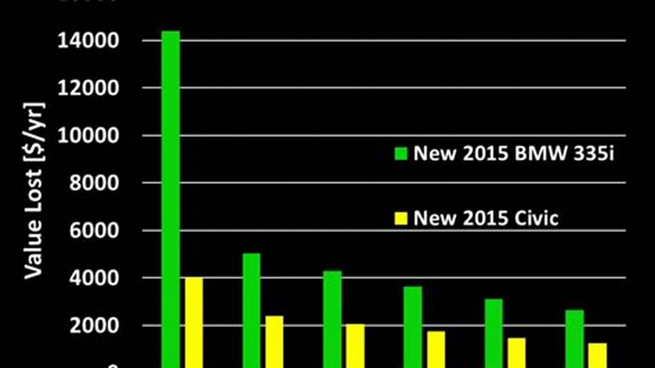 Depreciation Rate For Electric Vehicles