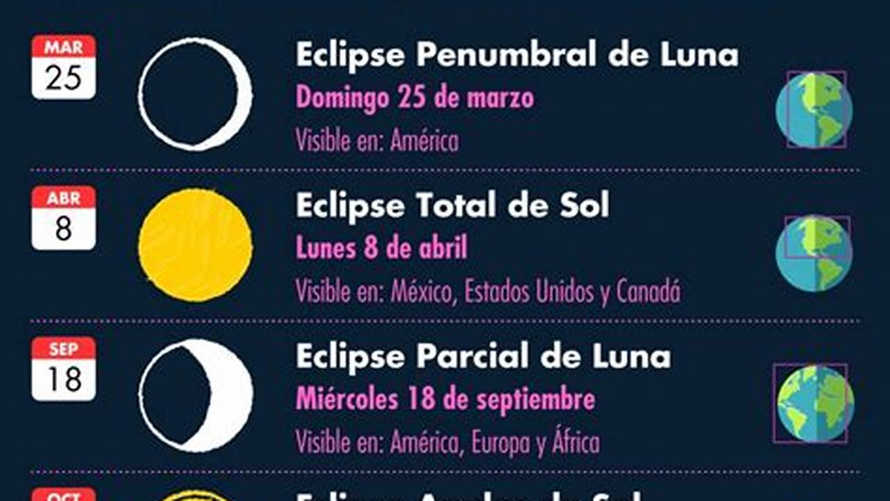 Descubre Aquí Qué Eclipses Solares Y Lunares Se Podrán Ver En Venezuela Este Año., 2024