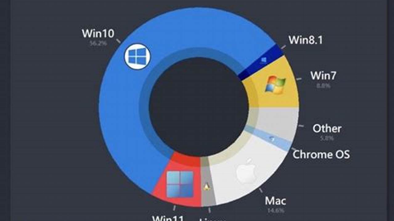 Desktop Os Market Share 2024