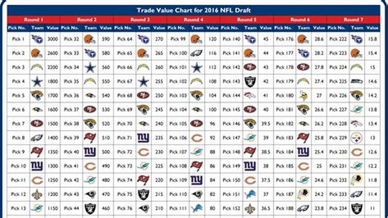 Details On Traded Picks Can Be Found On The Trade Value Chart., 2024