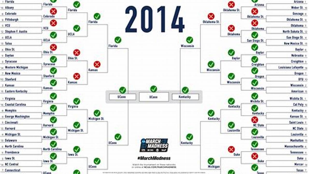 Did Anyone Have A Perfect Bracket 2024 Football