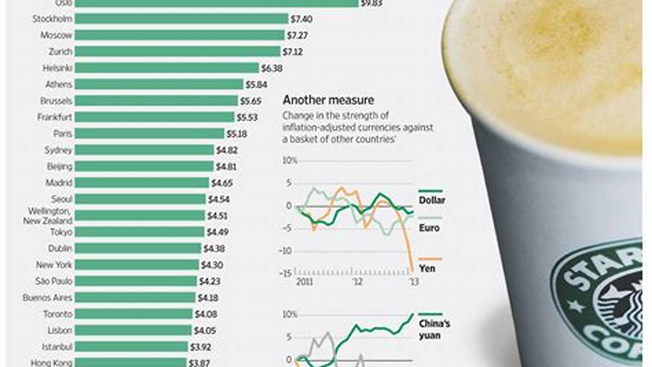 Did Starbucks Raise Their Prices October 2024