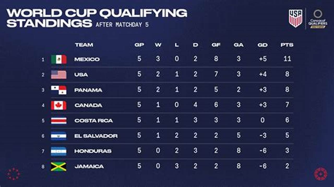 Did The Us Qualify For The World Cup 2024 Standings