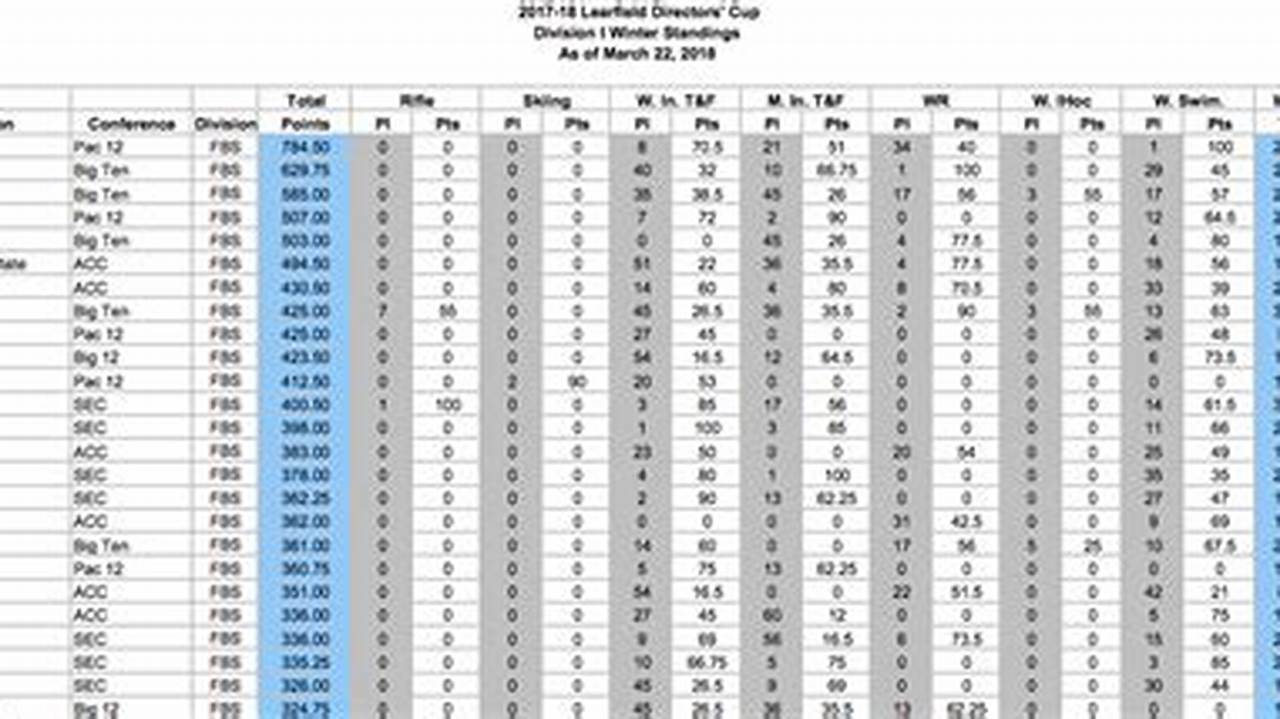 Directors' Cup Standings 2024