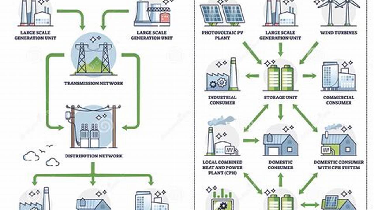 Distributed Generation, Energy Innovation