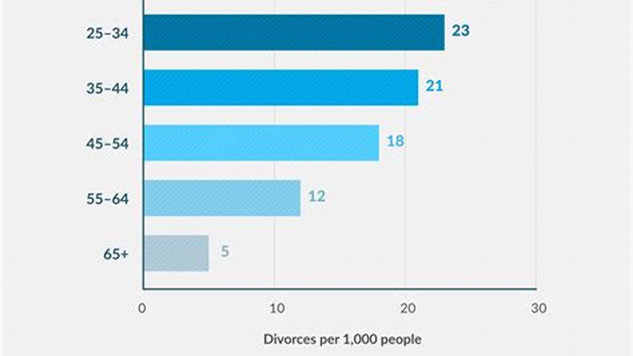 Divorce Rates Are Going Down Intentionality May Also Be Behind Declining Divorce Rates, She Added., 2024