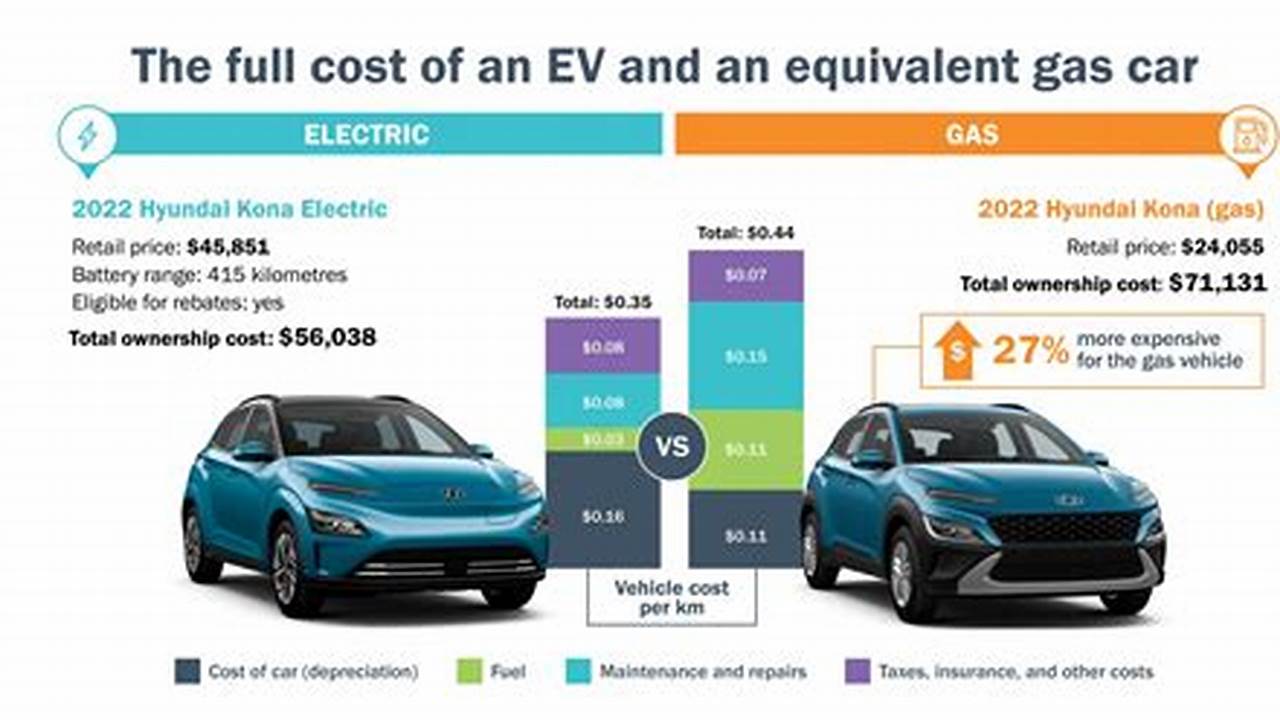 Do Electric Cars Cost Less Than Gas Vehicles In Us