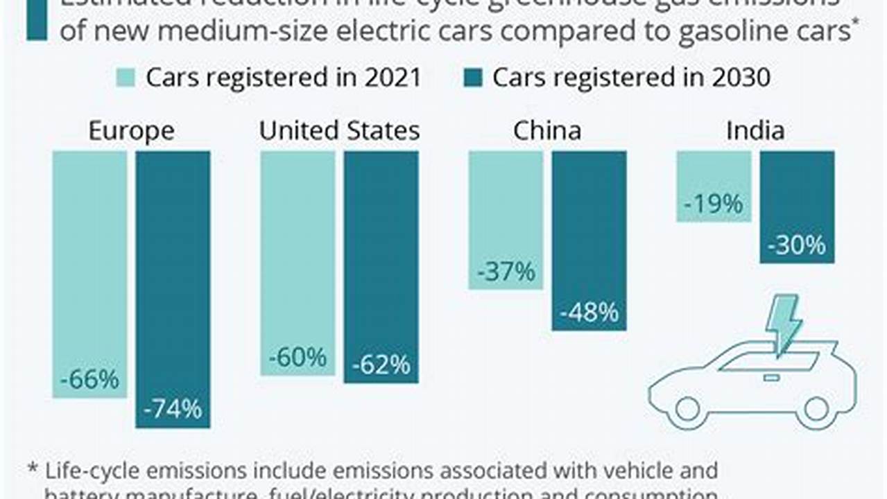 Do Electric Vehicles Decrease Overall Emissions Trading