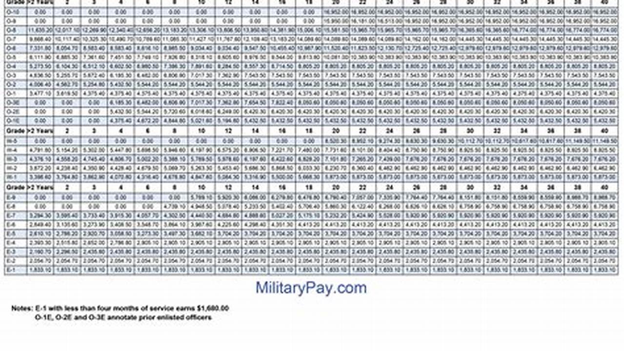 Dod Pay Tables 2024