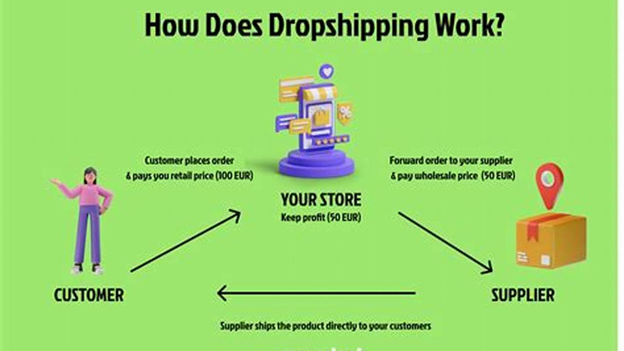 Does Dropshipping Work 2024