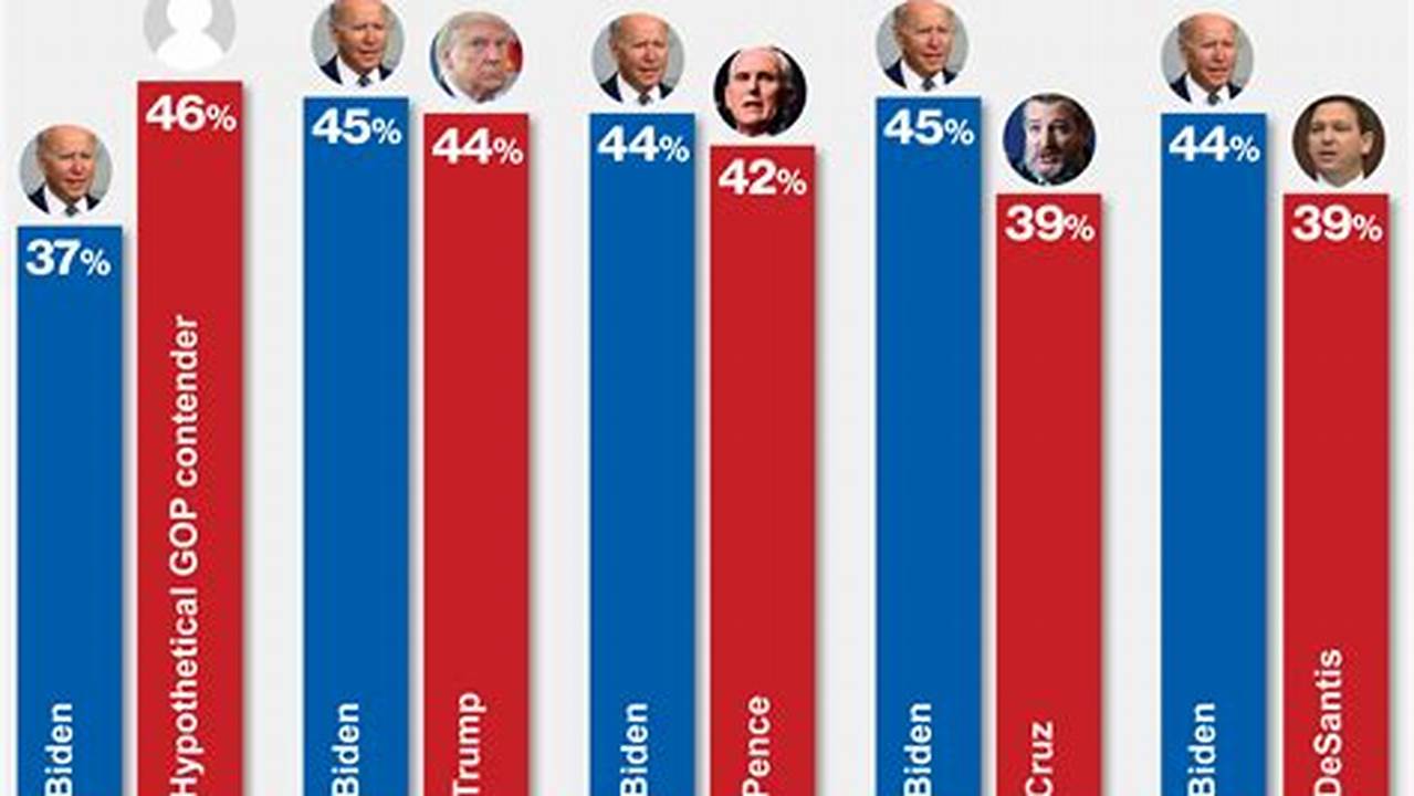 Donald Trump Vs Joe Biden 2024 Polls By State