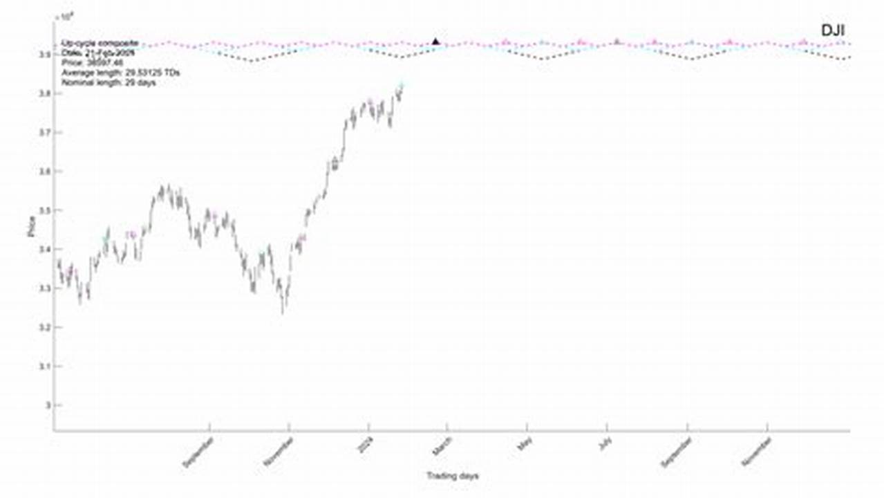 Dow Jones February 13 2024