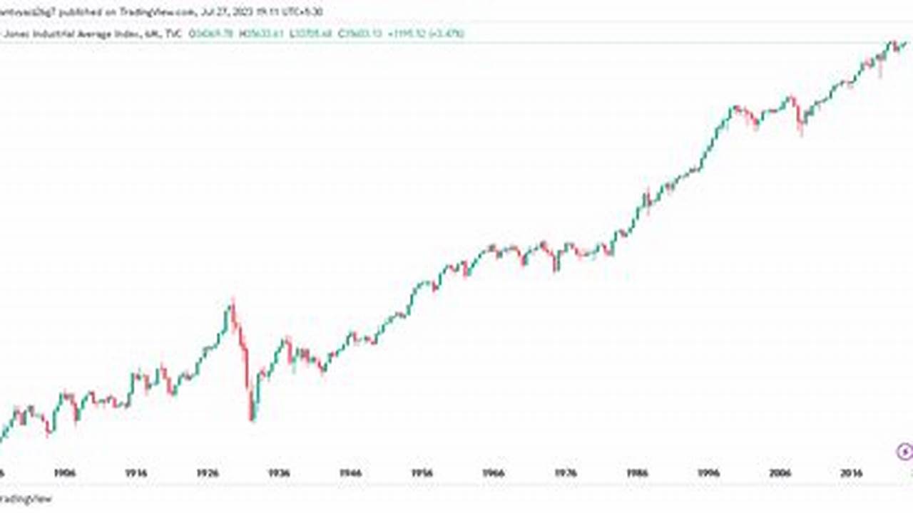 Dow Jones Ytd Return 2024