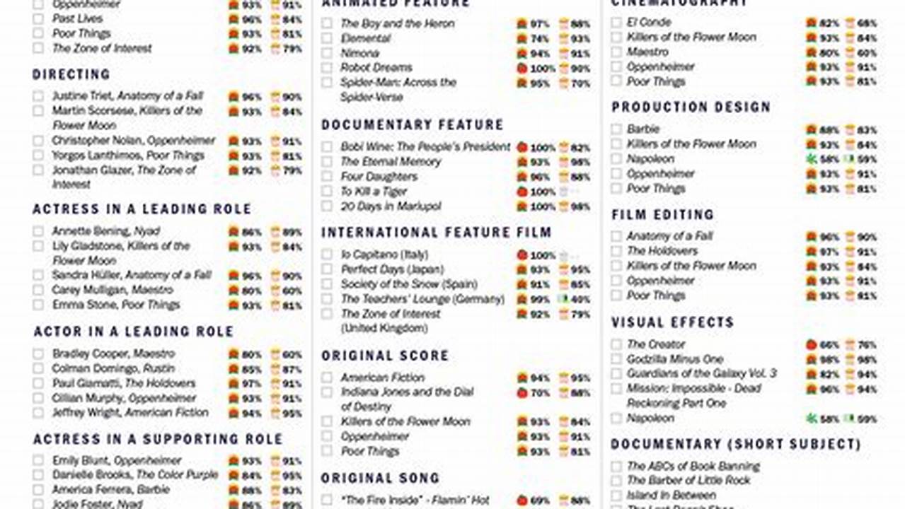 Download And Print The Rotten Tomatoes Oscars Ballot, Complete With Tomatometer Scores And Audience Scores For All The Nominees Of The 96Th Academy Awards., 2024