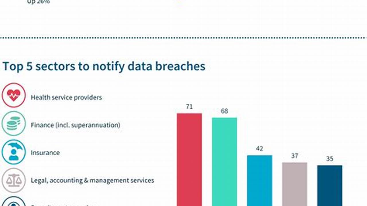 Download The Notifiable Data Breaches Report., 2024