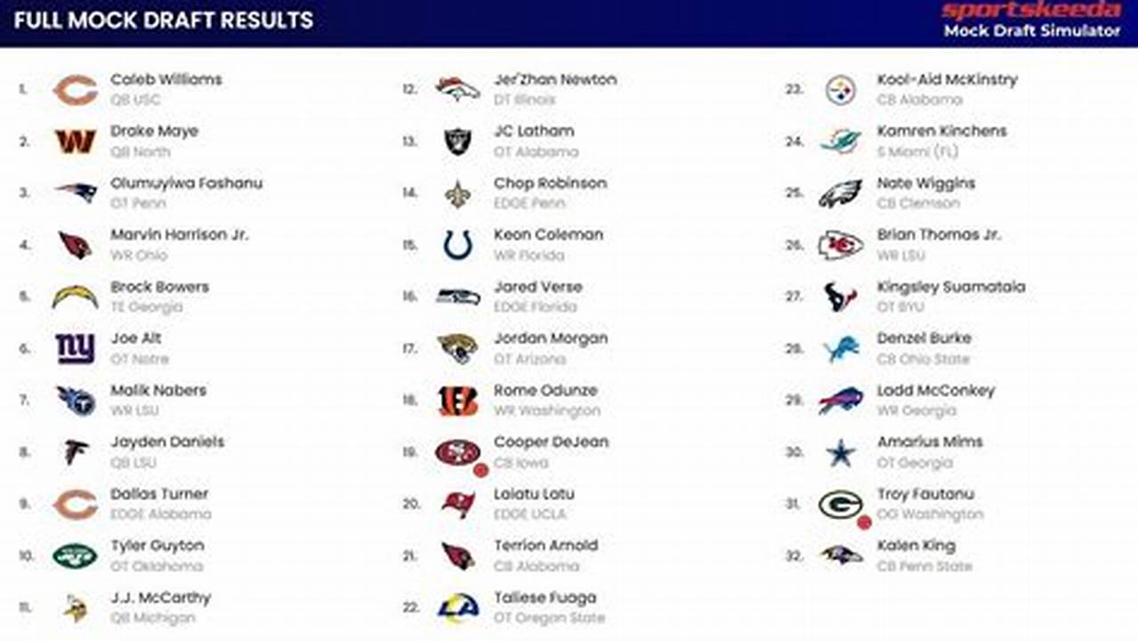 Draftblaster’s 2024 Nfl Mock Draft Is An Invaluable Resource For Fans Looking To Stay Ahead Of The Game When It Comes To Predicting Where Their Favorite College Players Will Be Drafted., 2024