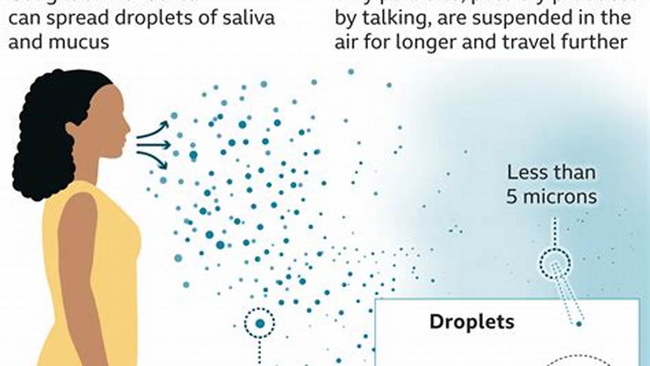 Droplets Containing The Virus Are Then Breathed In By Others., 2024