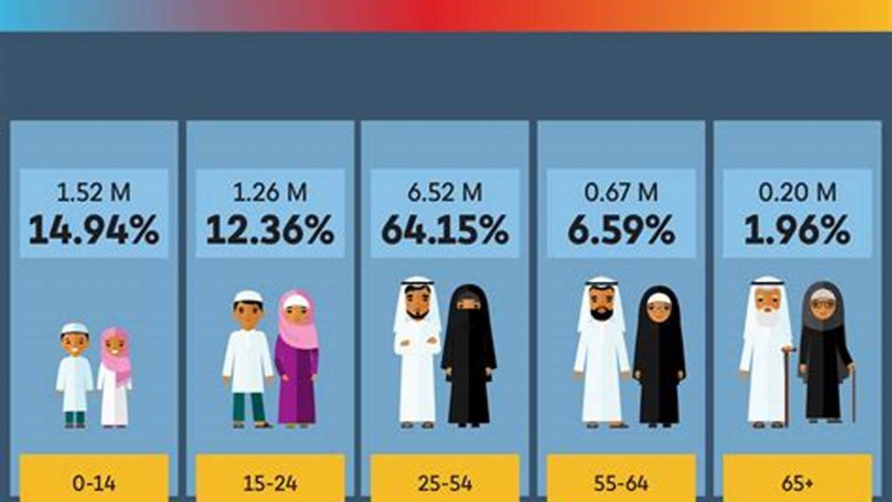 Dubai Population 2024