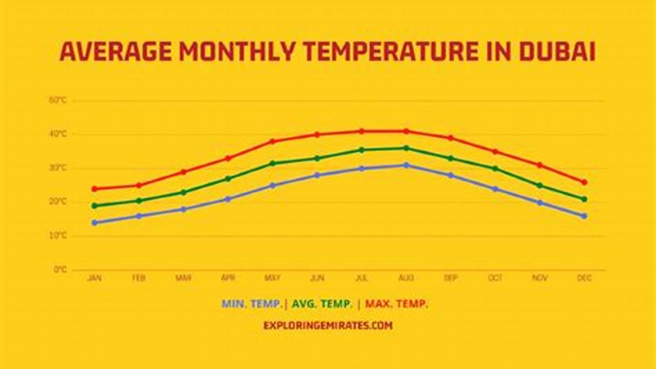 Dubai Weather By Month 2024 Lok