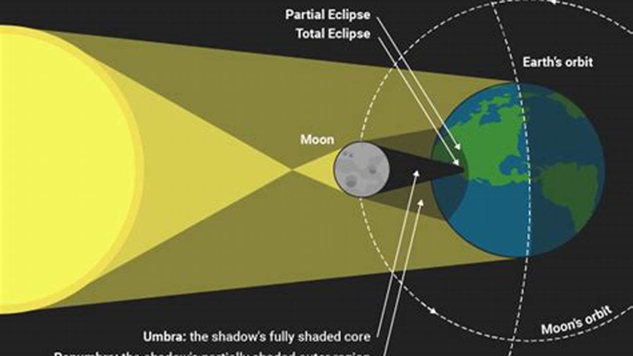 During A Total Solar Eclipse, The Moon Completely Blocks The Sun While It Passes Between The Sun And Earth., 2024