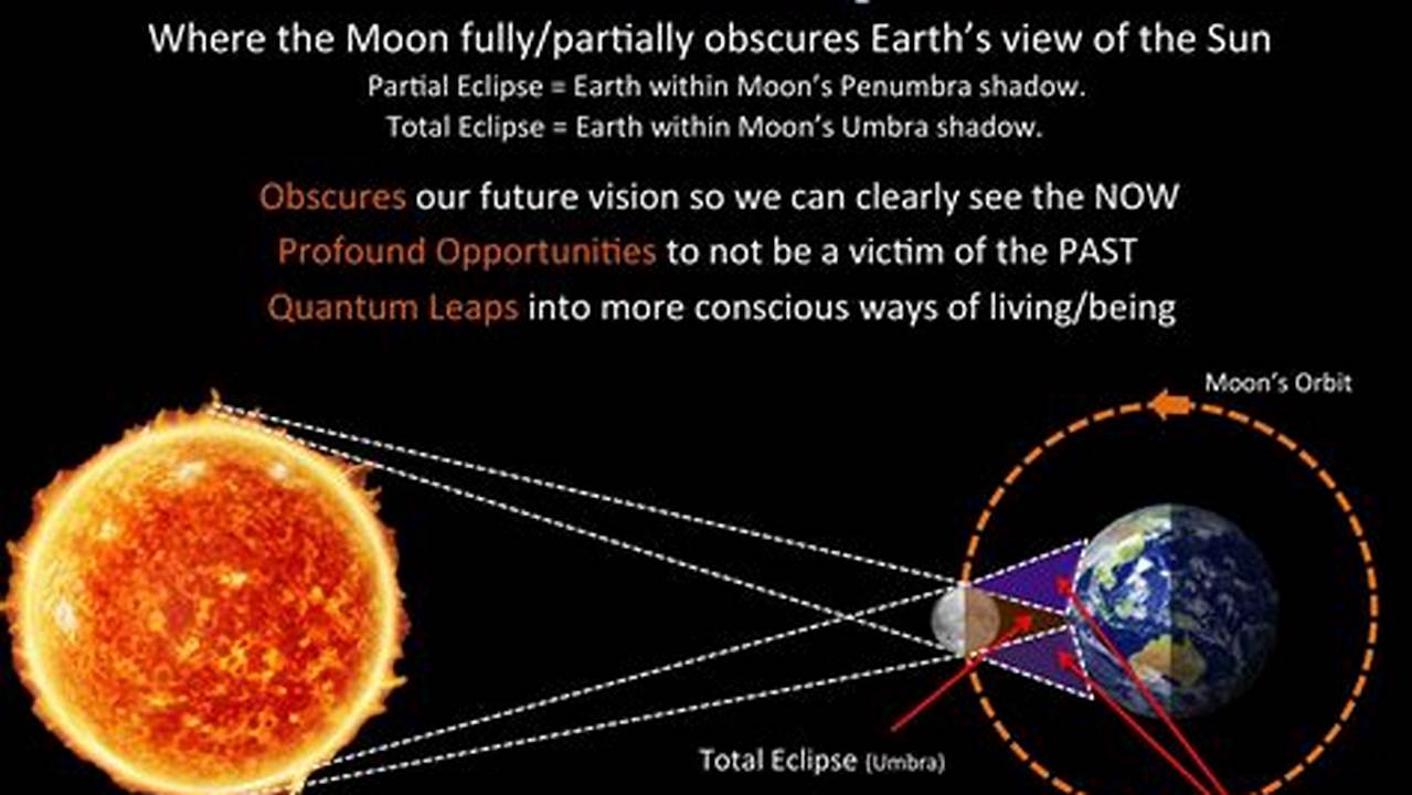 During A Total Solar Eclipse, The Moon Moves Between The Earth And Sun Completely Obscuring., 2024