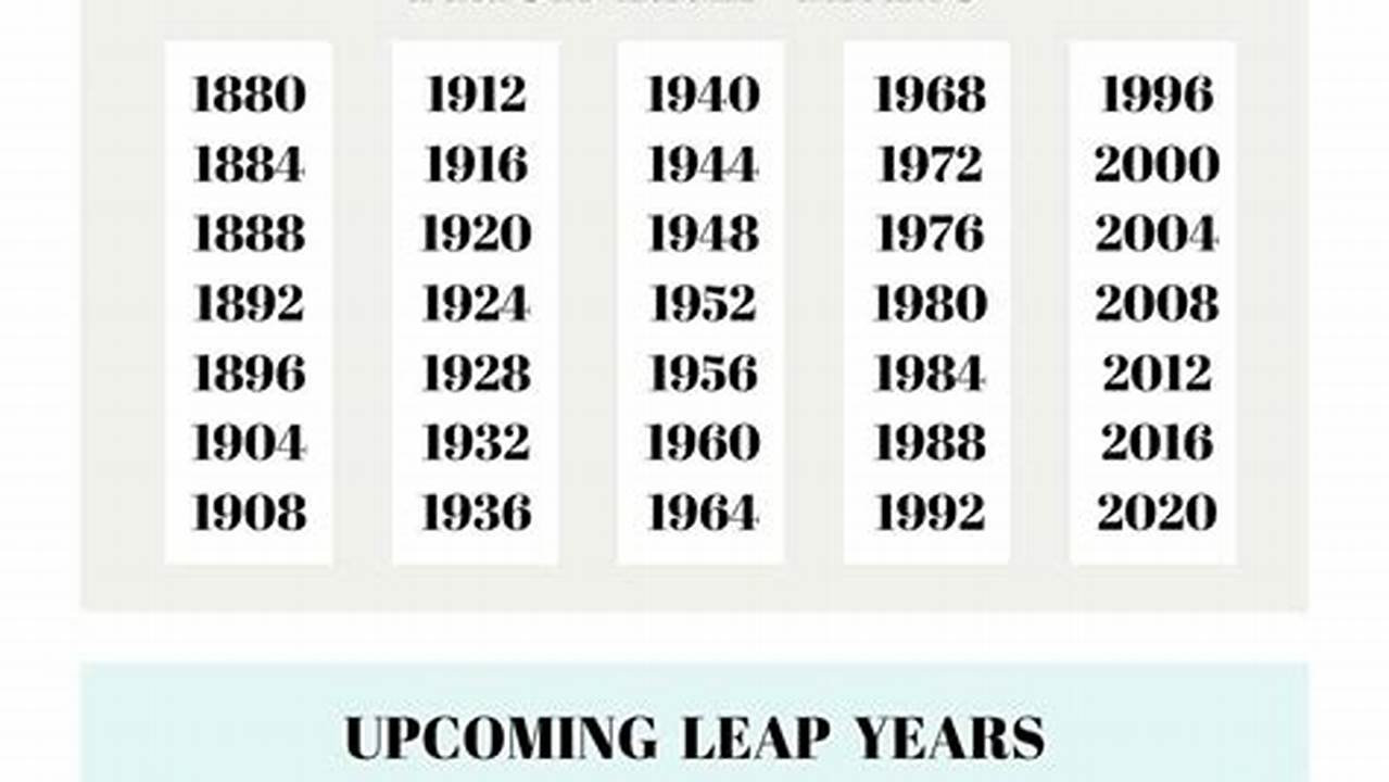 During The Next Leap Year, 2028, Spring Will Again Start On March 19., 2024