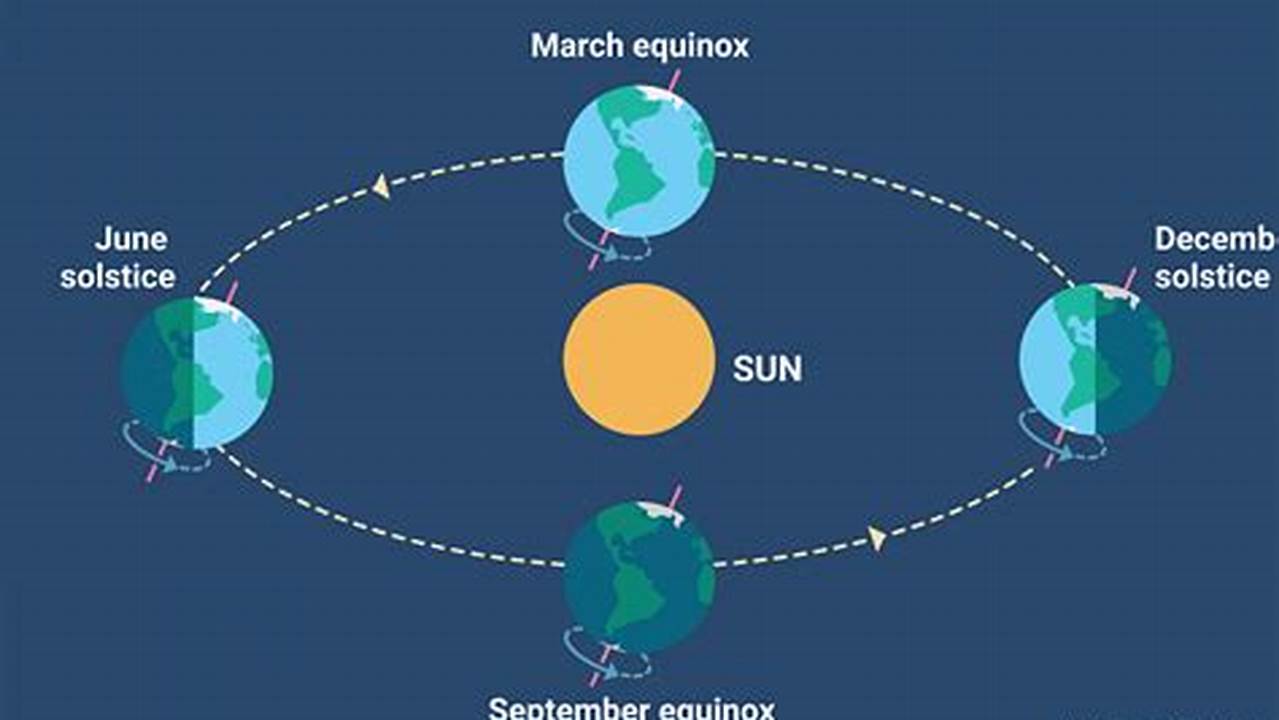 During The Vernal Or Spring Equinox, The Amount Of., 2024