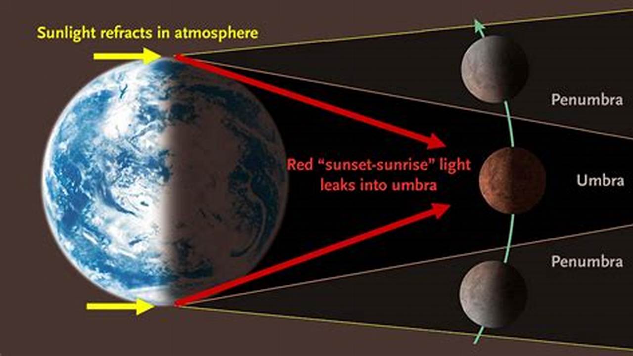 During This Eclipse, 95.57% Of The Moon Will Be Immersed In Earth&#039;s Penumbral Shadow, Making It Visible To The Naked Eye., 2024
