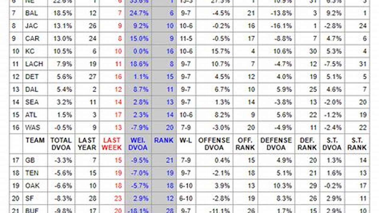 Dvoa Rankings 2024