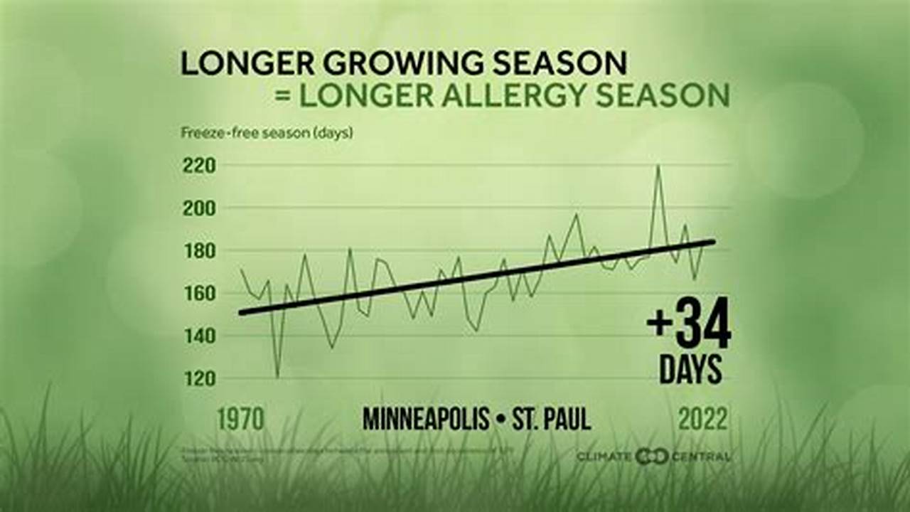 Each Earlier, Longer Growing Season Just Leads To More Time For Exposure To Those Things Which Patient May., 2024