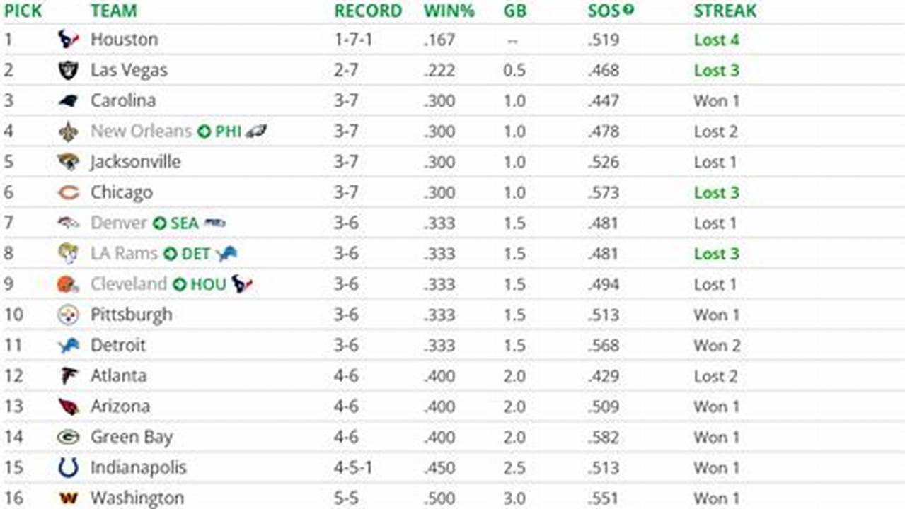 Each Teams Draft Picks 2024