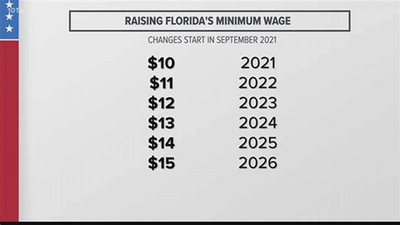 Each Year Thereafter, Florida’s Minimum Wage Will Increase By $1.00 Until The Minimum Wage Reaches $15.00 Per Hour On September 30, 2026., 2024