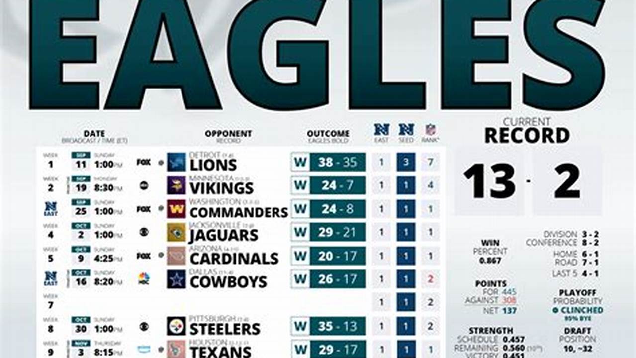 Eagles Wins And Losses 2024 Stats