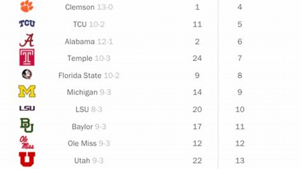 Early 2024 College Football Rankings