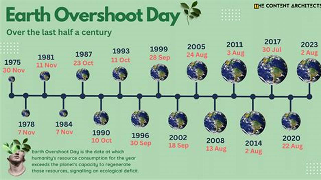 Earth Overshoot Day 2024