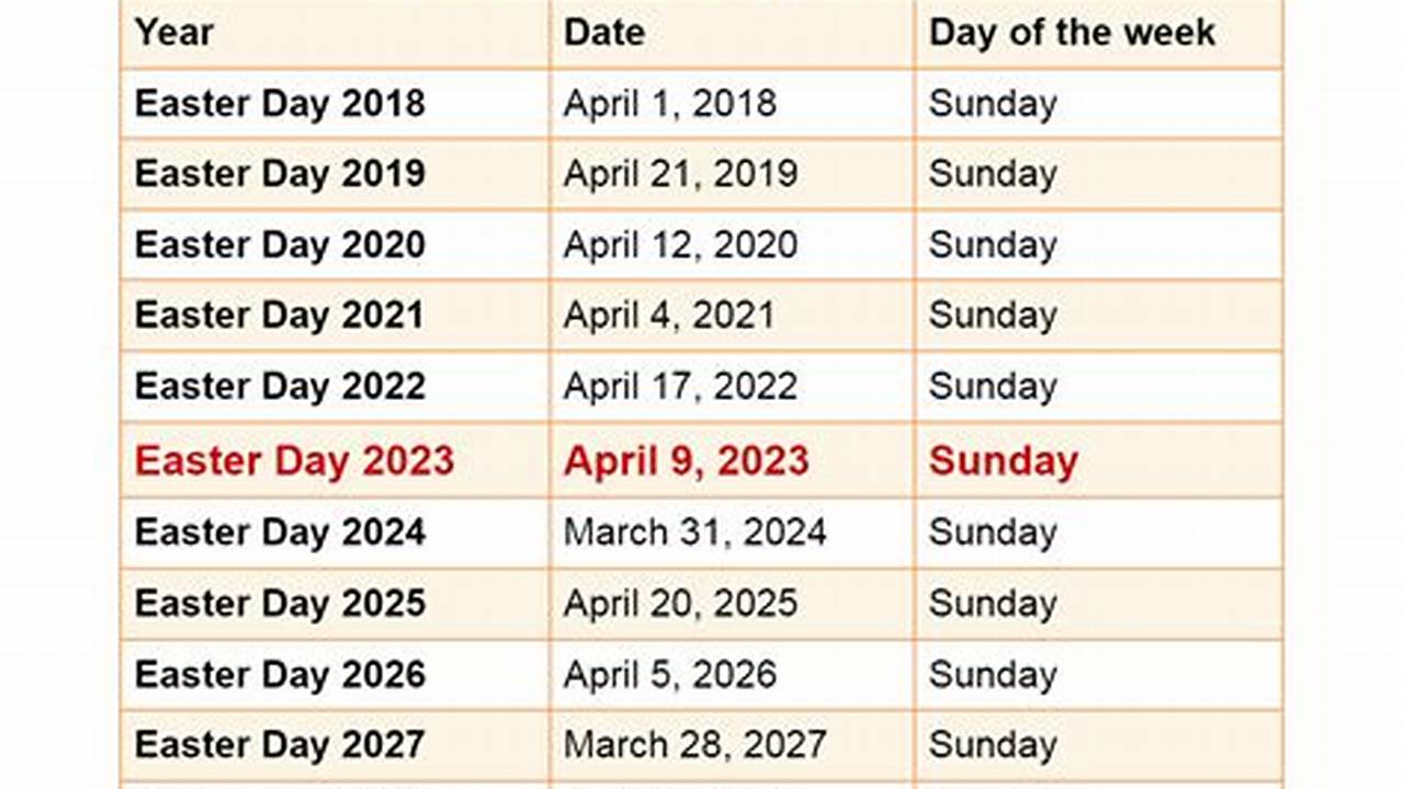Easter Is Sunday, April 9, 2023., 2024