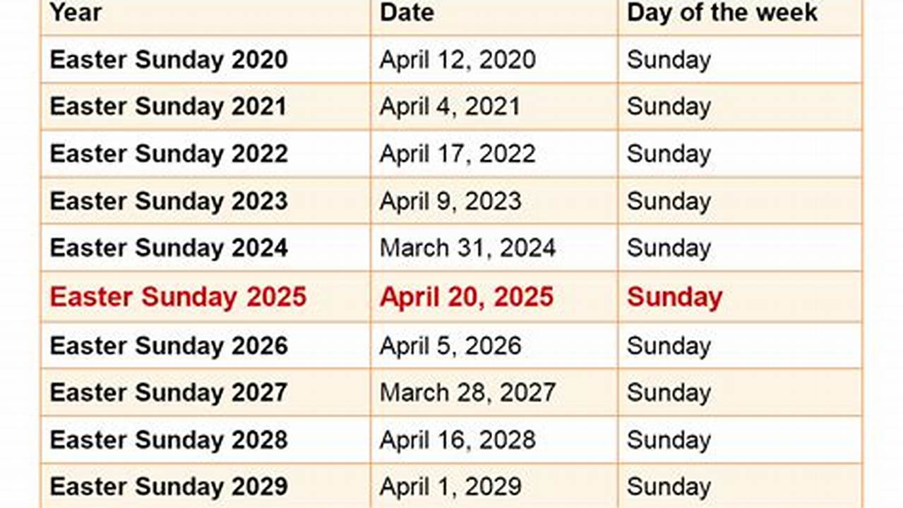 Easter Sunday 2024, 2025 And Onwards., 2024