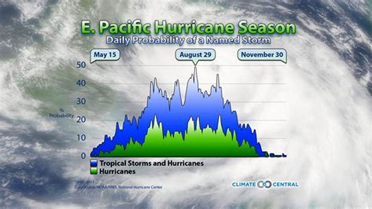 Eastern Pacific Hurricane Season 2024