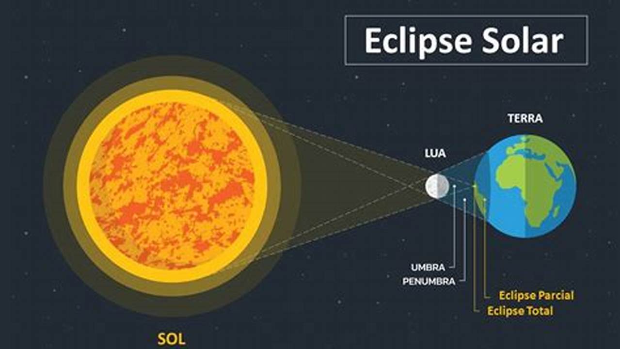 Eclipse Solar 2024 Brasil Site