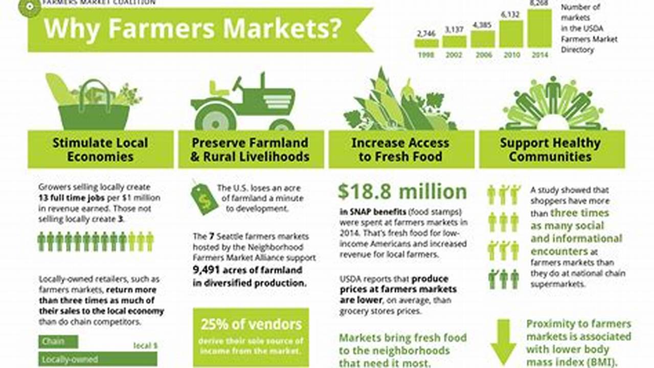 Economic Benefits, Farm Store